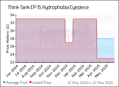 Best Price History for the Think Tank EP-15 Hydrophobia Eyepiece